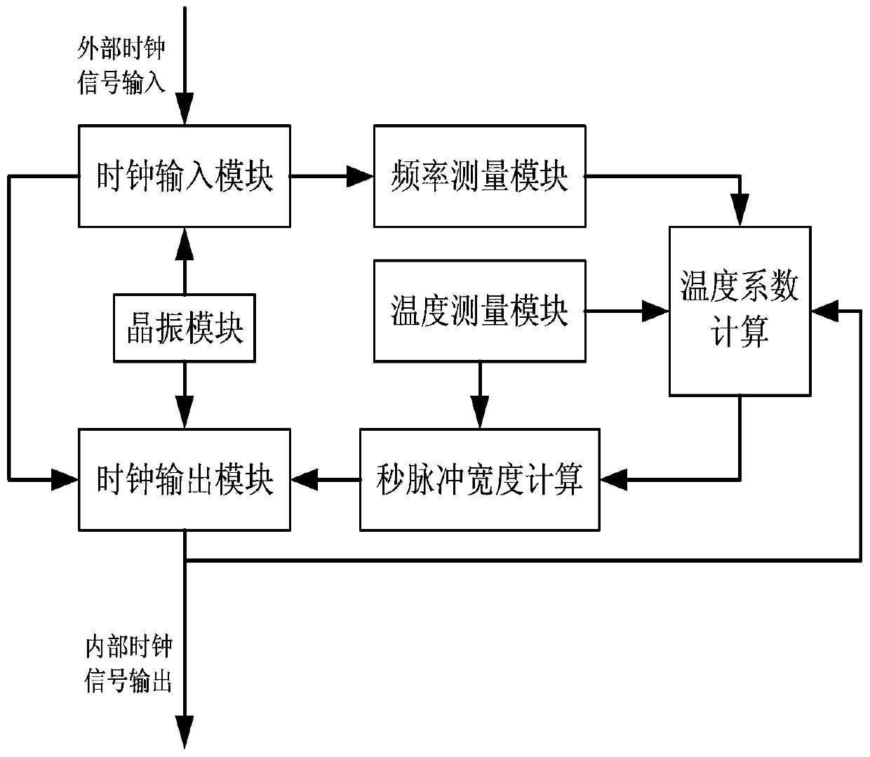 Time hacking and punctuality system and method based on temperature compensation