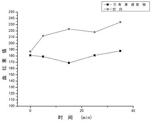 Papaw extract and preparation method and application thereof to cosmetics