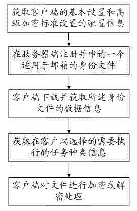 Method for security encryption and signing based on identity file