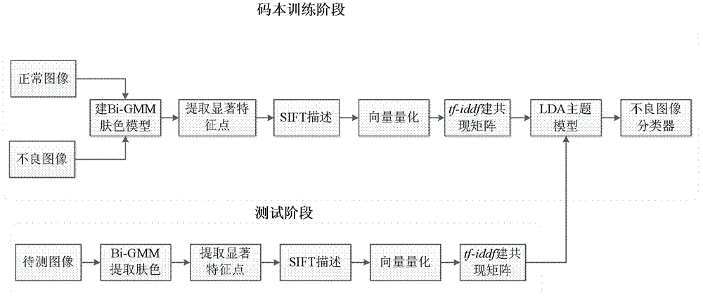 Undesirable image detecting method based on connotative theme analysis