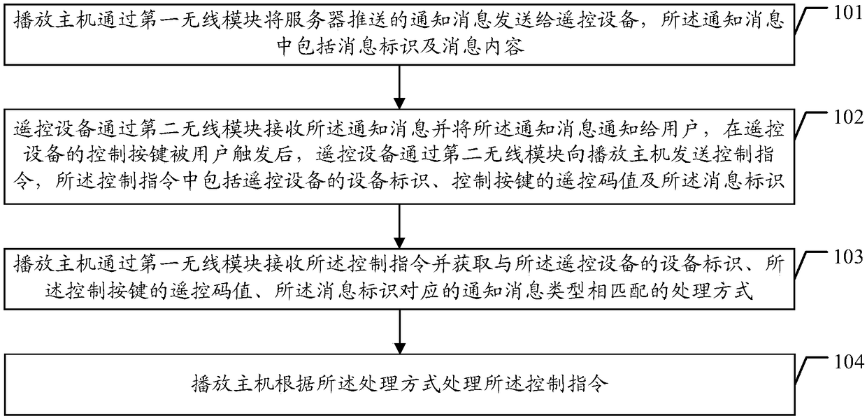 An information interaction method, system and related equipment