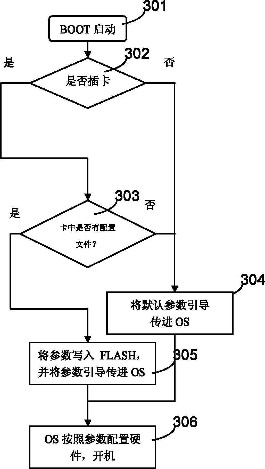 Bootstrap starting method of embedded system