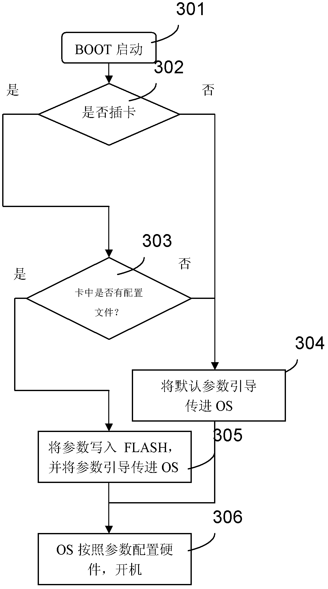 Bootstrap starting method of embedded system