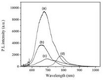 A method for preparing methylene blue-containing silica particles with high fluorescence intensity by hydrothermal method