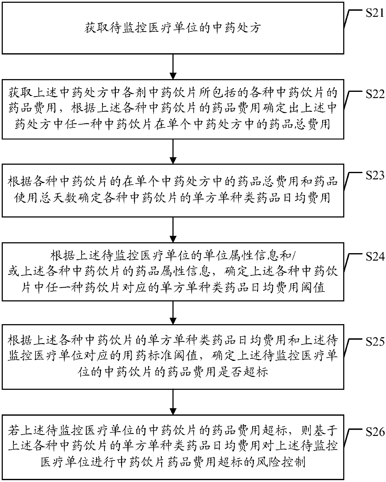 Traditional Chinese medicine prescription medicine cost control method and device based on data processing