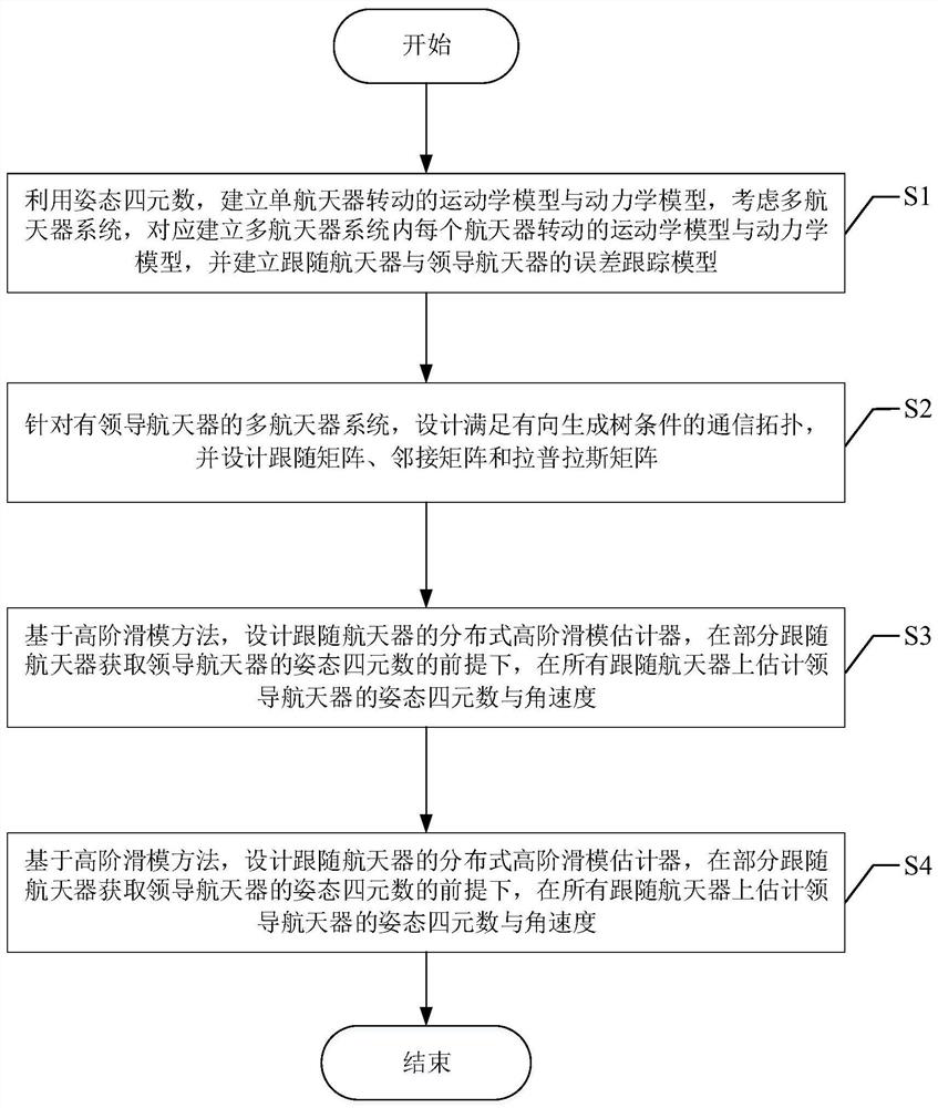 Spacecraft attitude cooperative control method based on distributed high-order sliding mode estimator