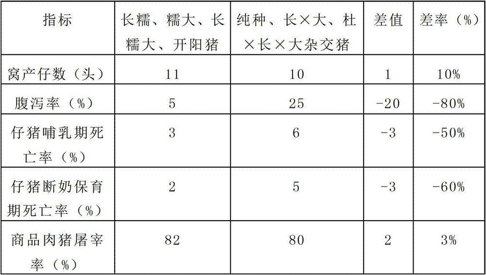 Kaiyang lean-meat-type pig selection method