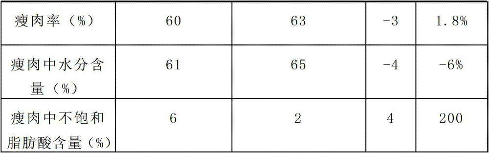 Kaiyang lean-meat-type pig selection method