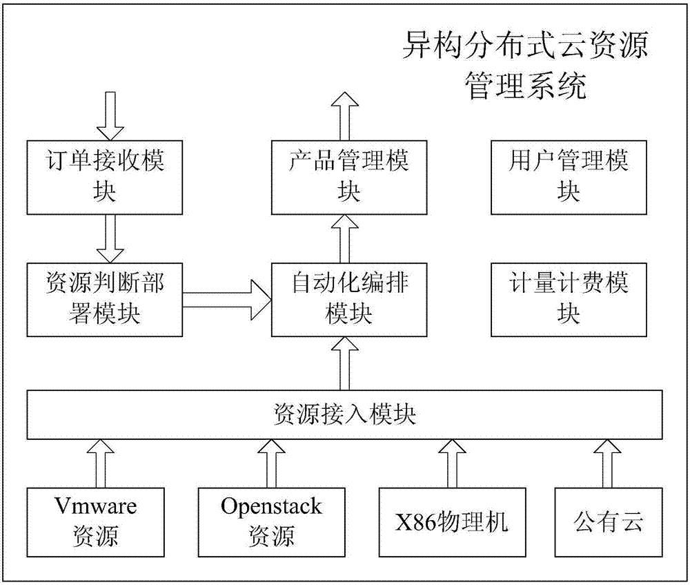 Heterogeneous distributed cloud resource management method and system