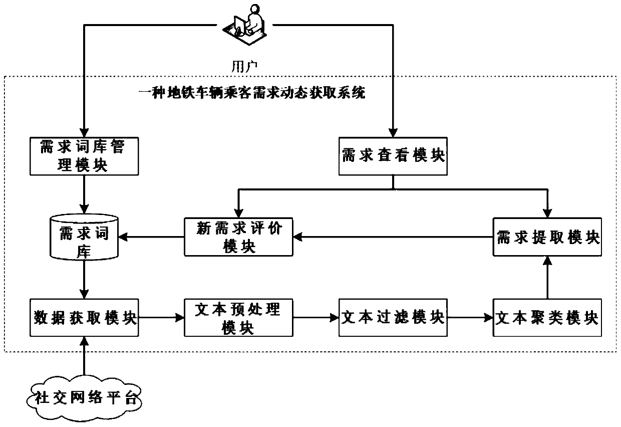 Subway passenger demand dynamic acquisition method and acquisition system thereof