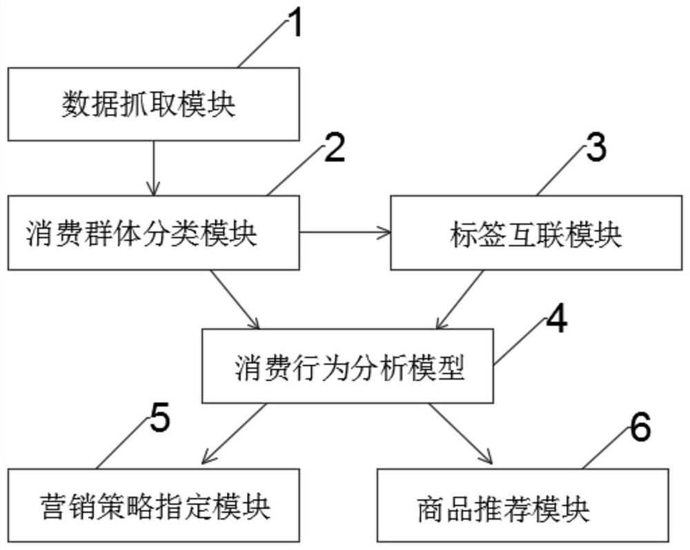 A consumer behavior intelligent analysis system and method