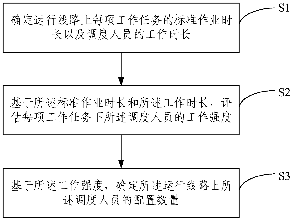 Full-automatic operation system dispatcher configuration method and system