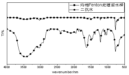 Flocculation and microwave-Fenton technology method for deep treatment of organic wastewater