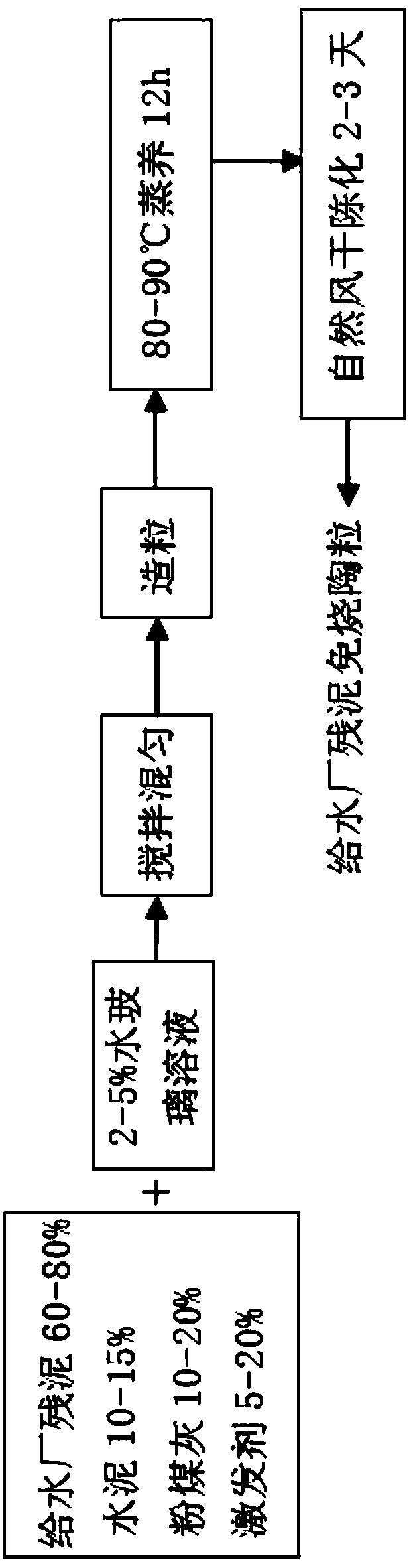 Preparation method and application of high adsorption performance water supply plant residual mud non-sintered ceramsite