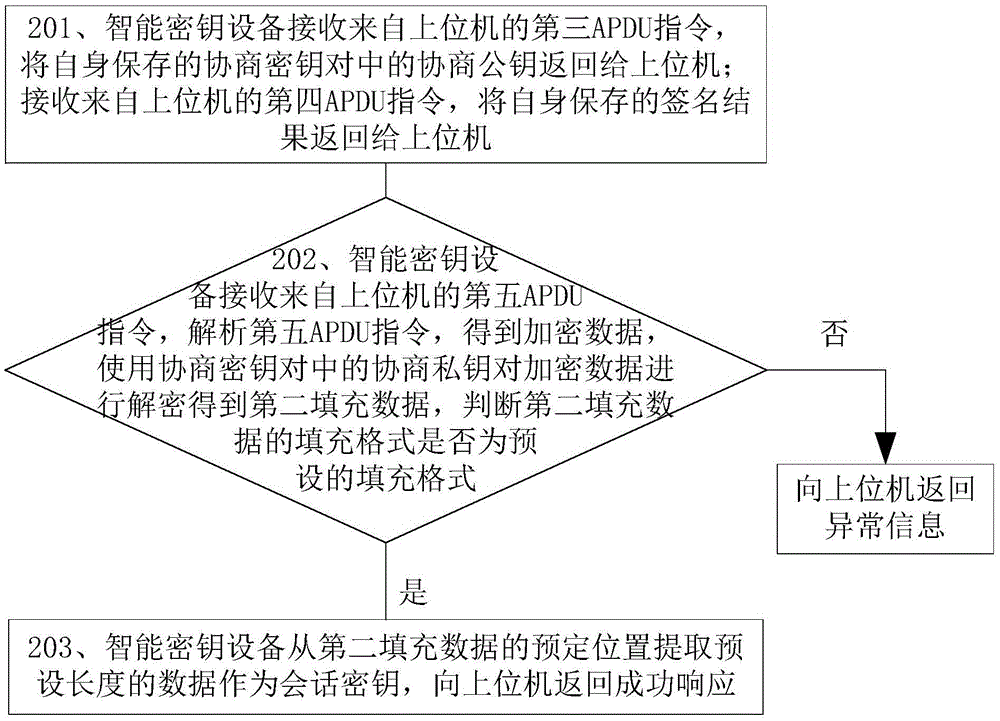 Session key negotiation method and intelligent secret key device