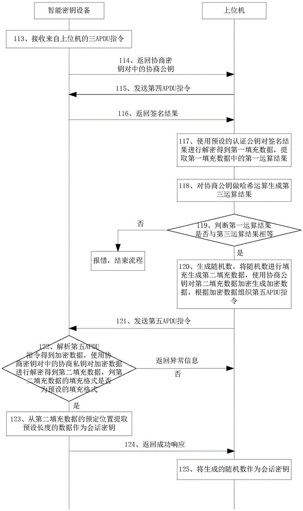 Session key negotiation method and intelligent secret key device