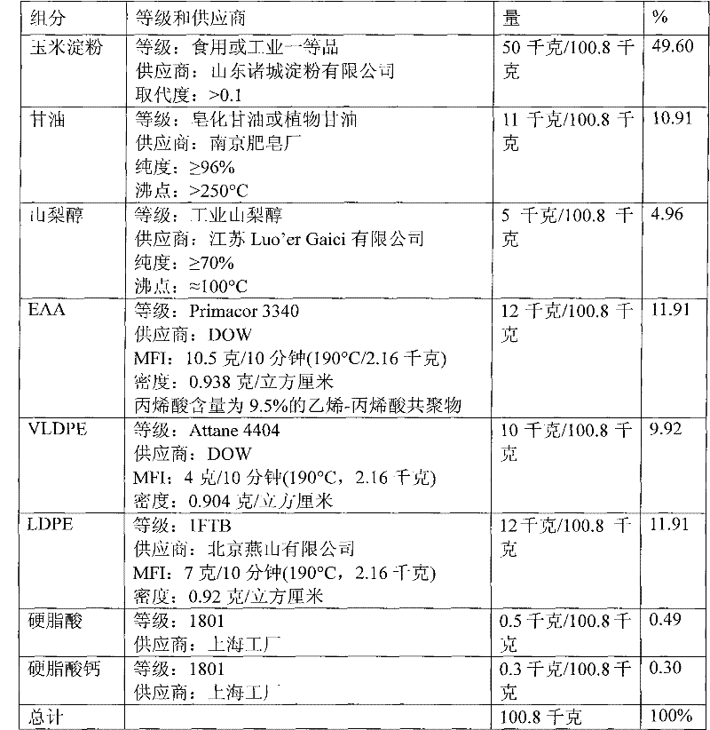 Compositions comprising thermoplastic starch