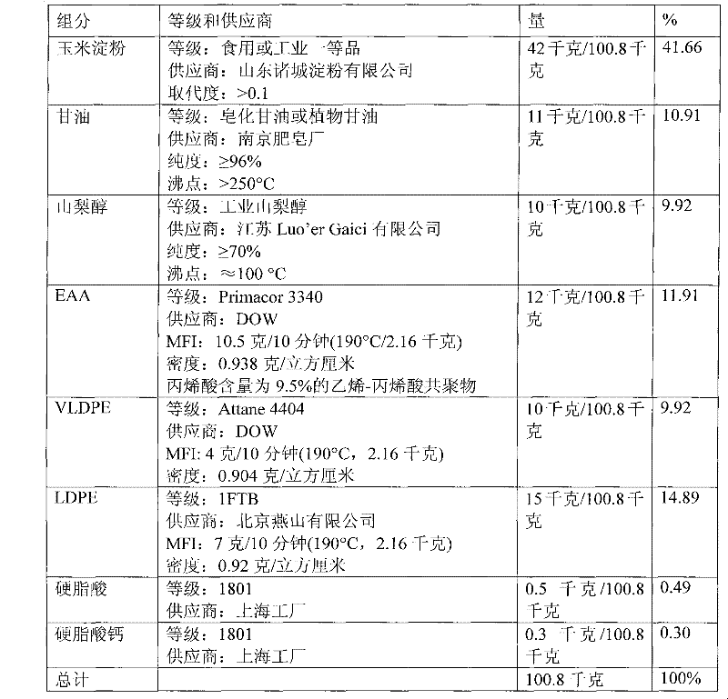 Compositions comprising thermoplastic starch