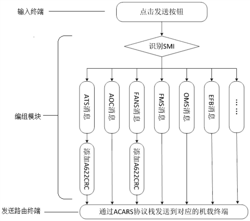 Ground terminal system capable of sending different types of data link messages and operation interface