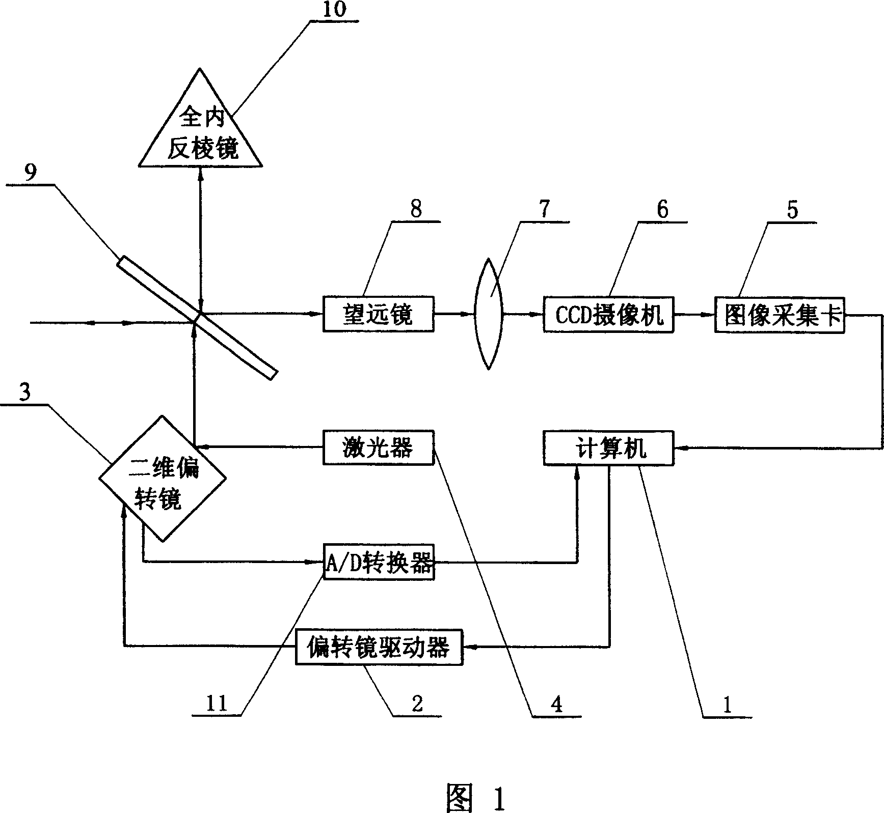 Dual-feedback high-precision light-beam aiming control device