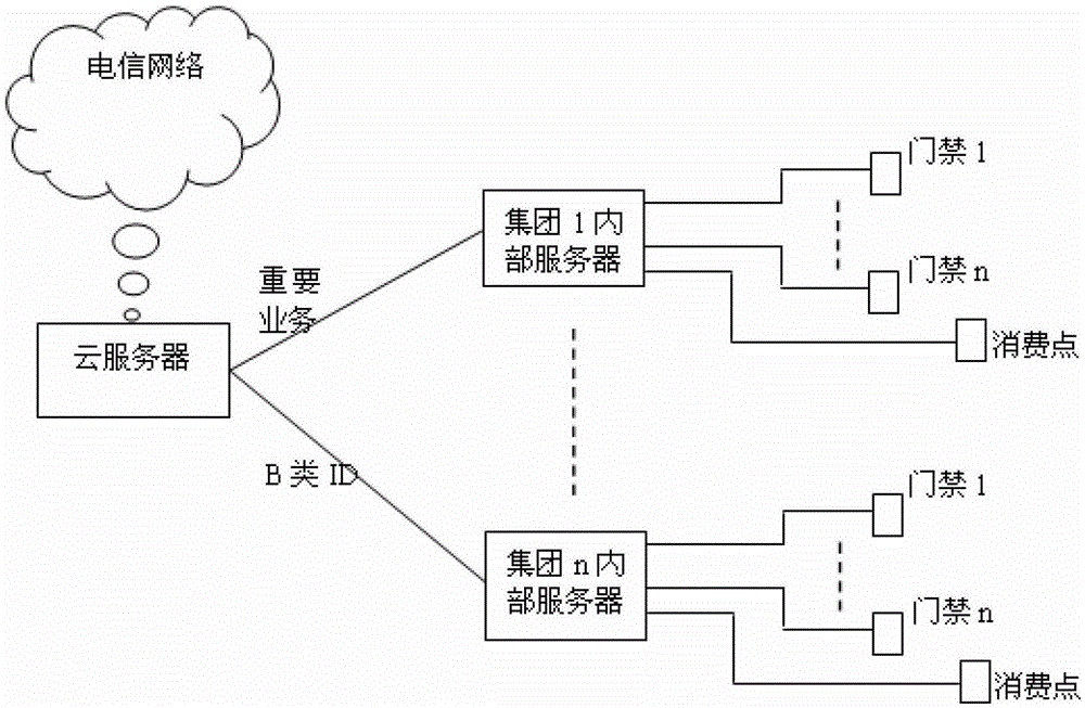 System and interactive method for integrating far and near field interactive functions