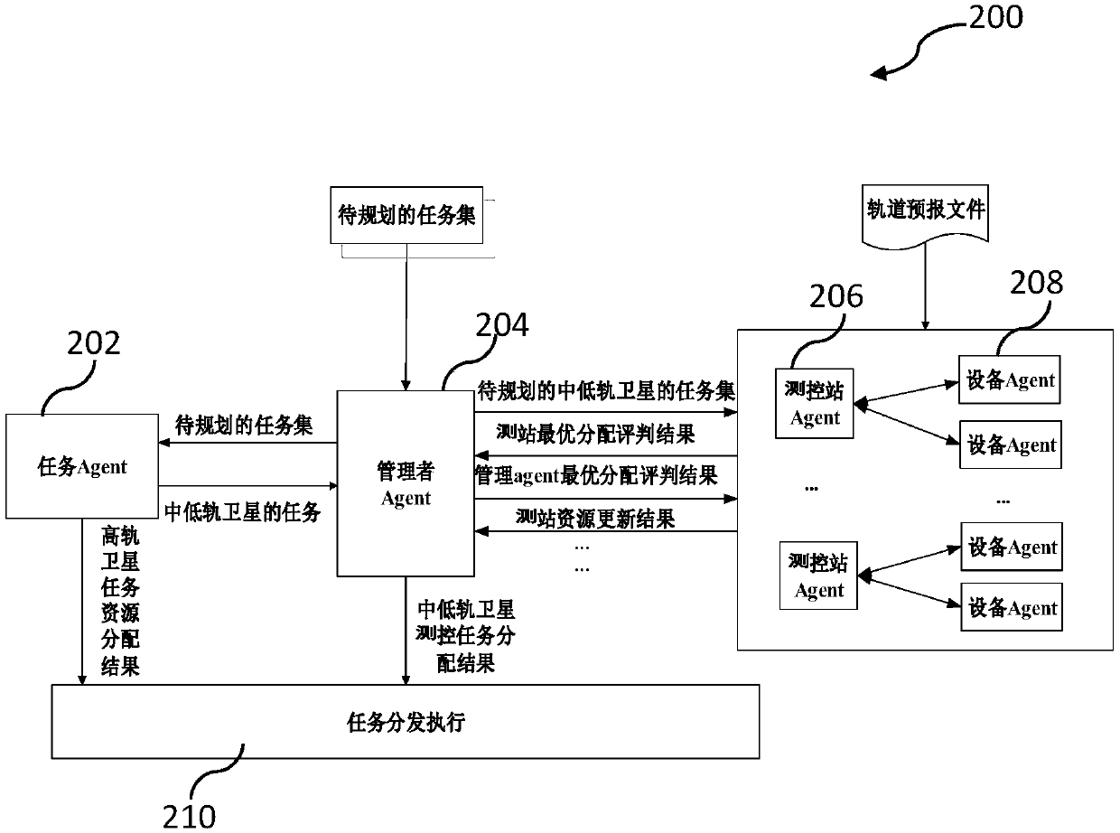 Method and device for measurement and control resource scheduling and allocation based on multi-agent