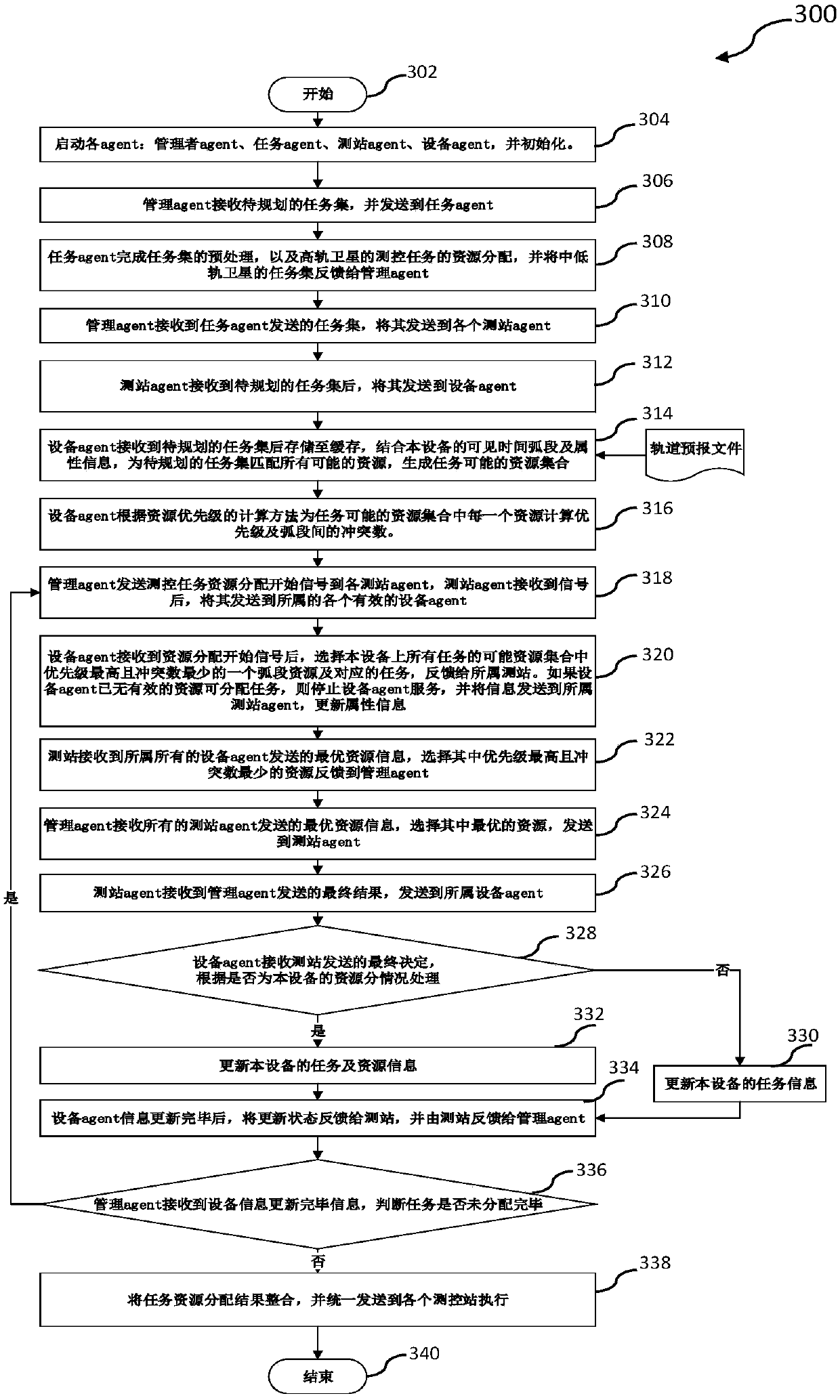 Method and device for measurement and control resource scheduling and allocation based on multi-agent