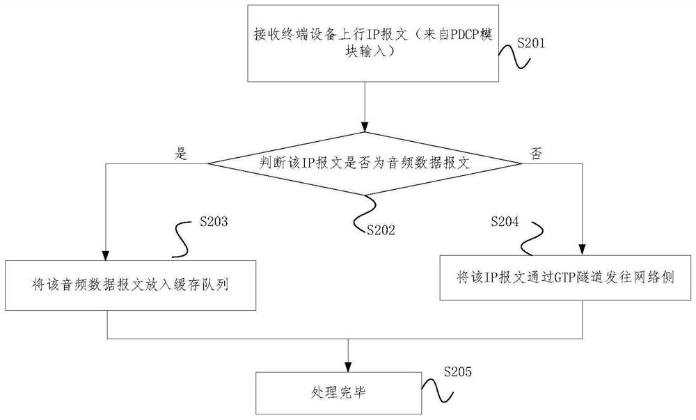 Audio data message processing method, device, equipment and storage medium