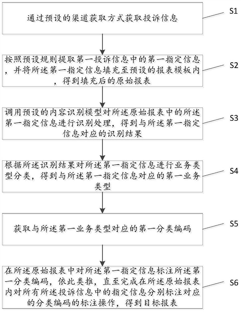 Report generation method and device based on report template and computer equipment