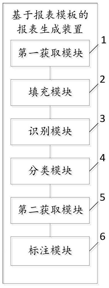 Report generation method and device based on report template and computer equipment