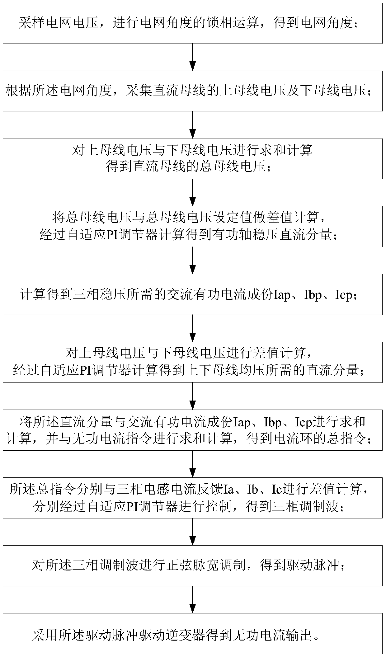 Adaptive PI double-closed loop control method for static var generator