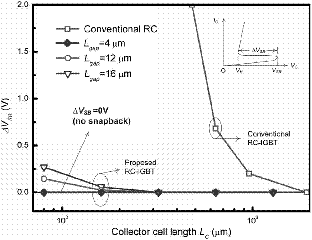 Reverse conducting type insulated gate bipolar transistor without snapback effect