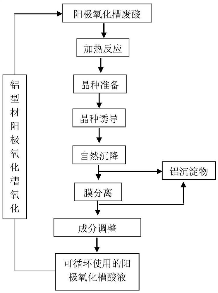 A treatment method for recycling waste acid in anodic oxidation tanks of aluminum profiles