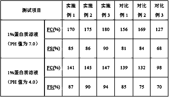 Compound protein foaming agent