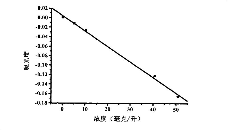 Method for measuring contents of anionic surface active substances by methylene blue spectrometry