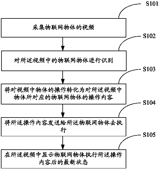 Method and system for video interaction of internet of things