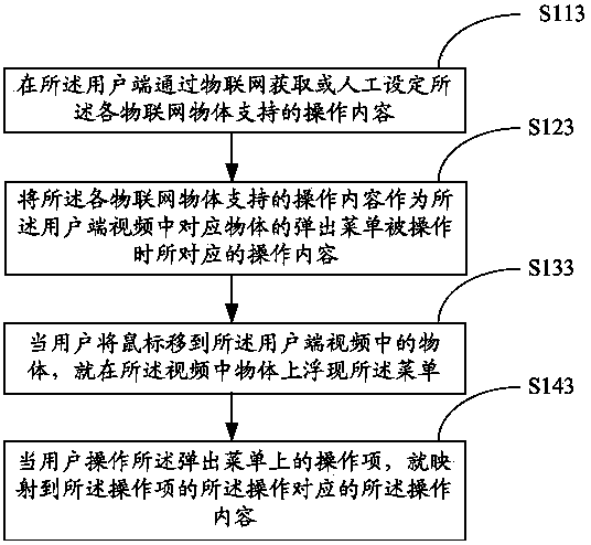 Method and system for video interaction of internet of things