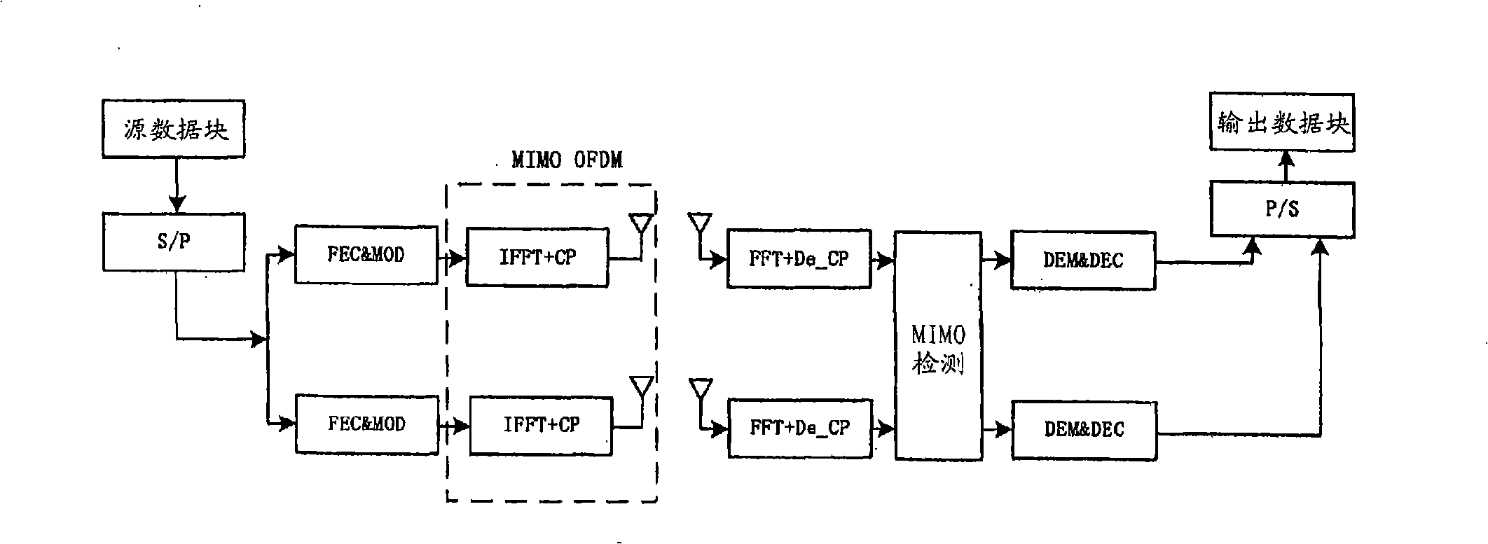 MIMO-HARQ communication system and communication method