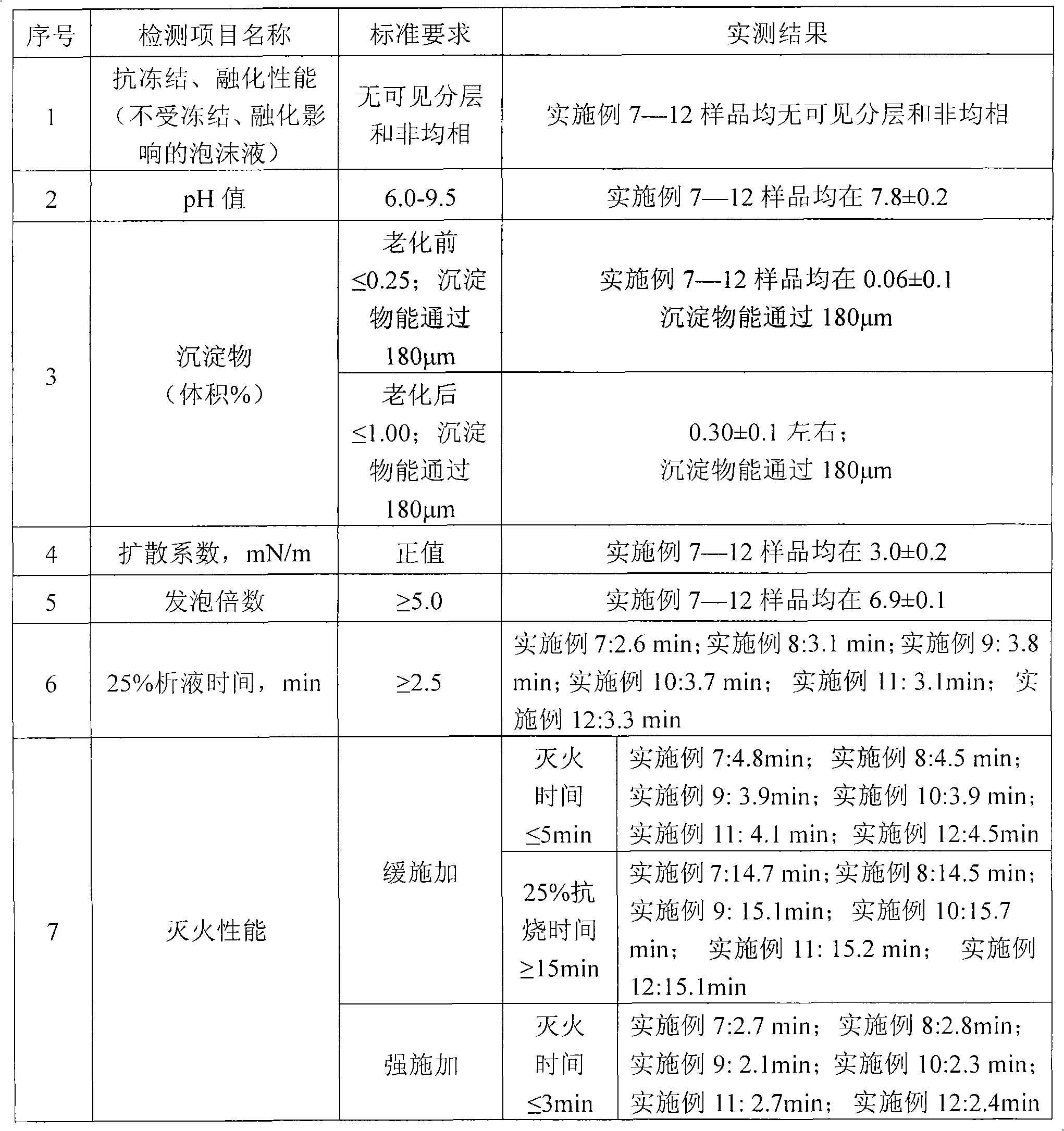 Method for preparing perfluorohexane surfactant serving as main agent of aqueous film-forming extinguishing agent directly