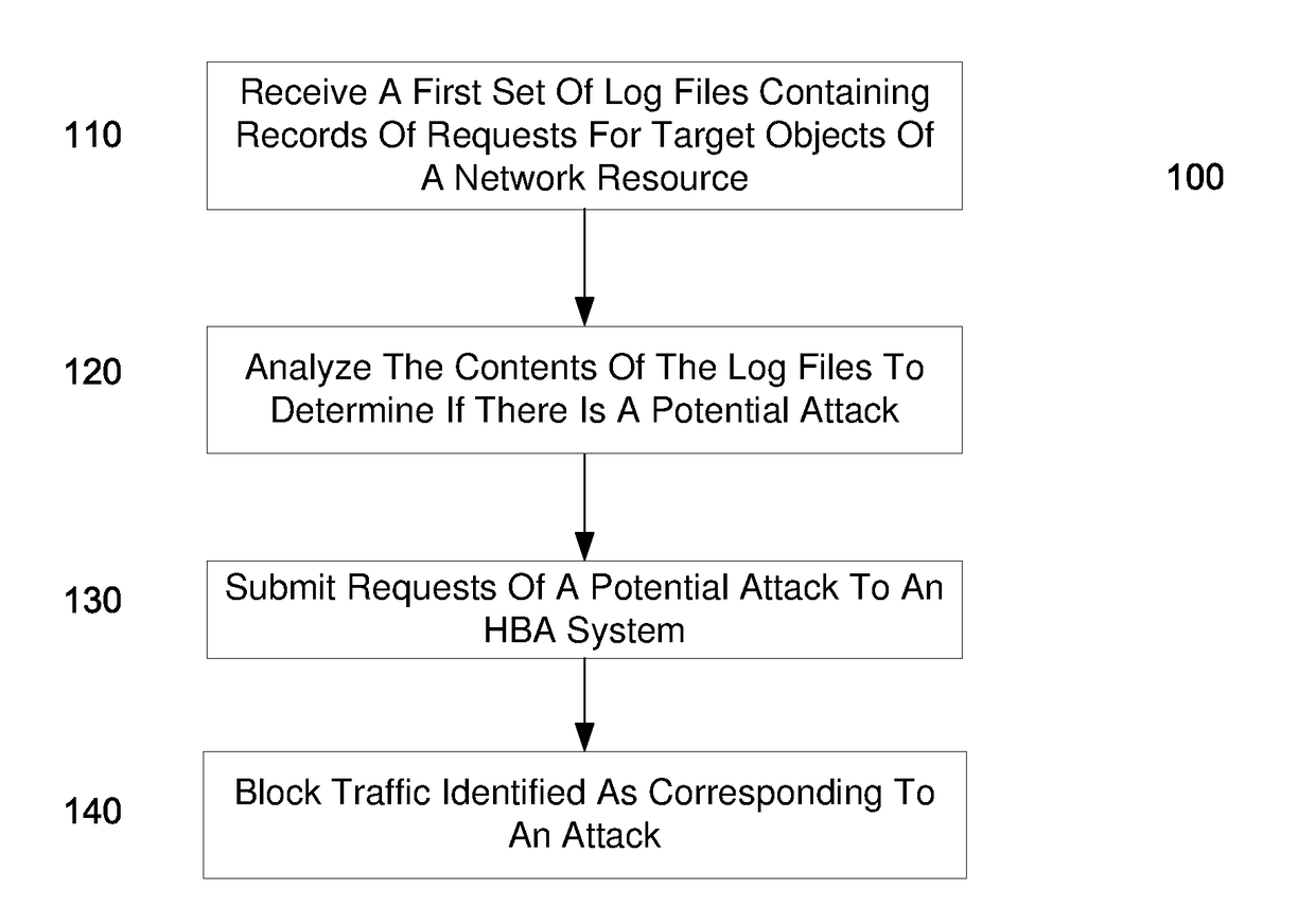 Identifying a potential ddos attack using statistical analysis