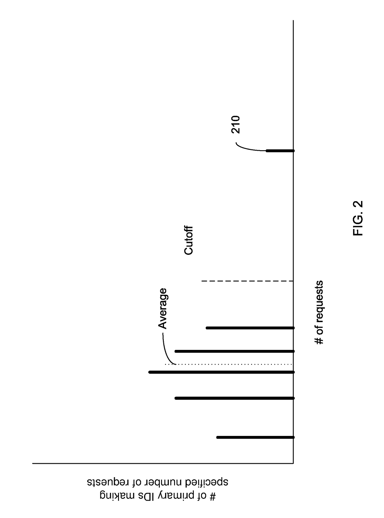 Identifying a potential ddos attack using statistical analysis