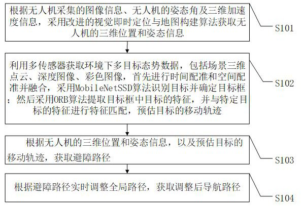 A trend analysis method and system based on UAV autonomous flight situation awareness trend