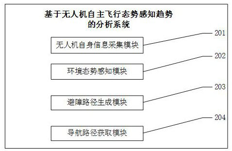 A trend analysis method and system based on UAV autonomous flight situation awareness trend