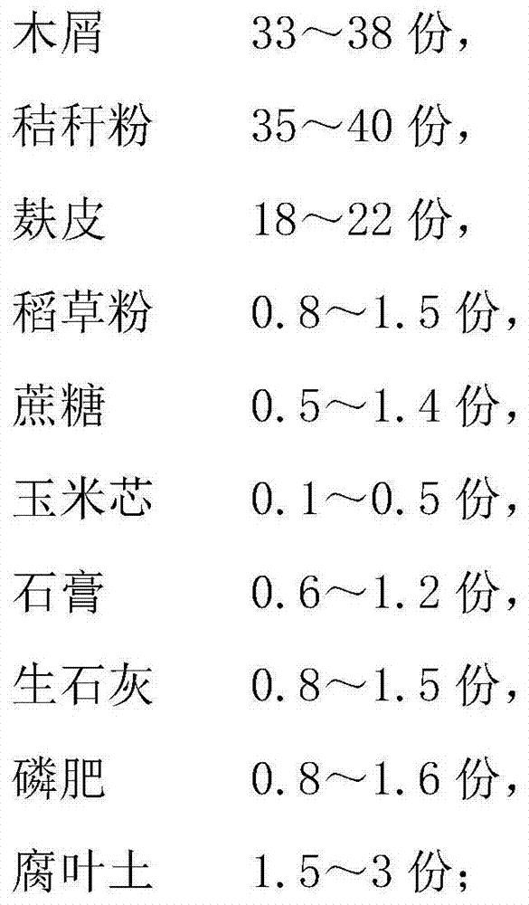 Morchella cultivation formulation and preparation method therefor