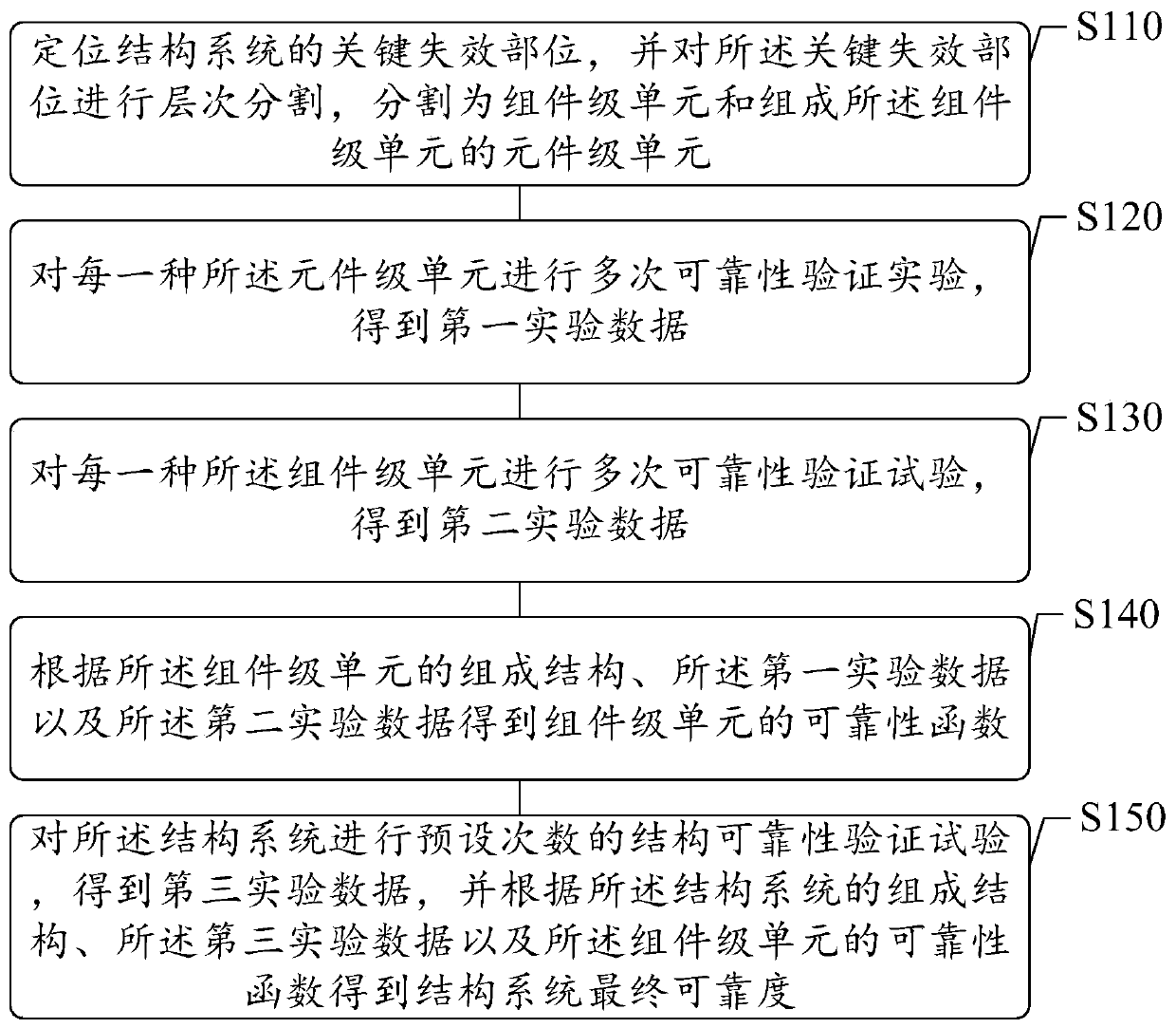 Structure reliability evaluation method based on fault mechanism and multi-level information fusion