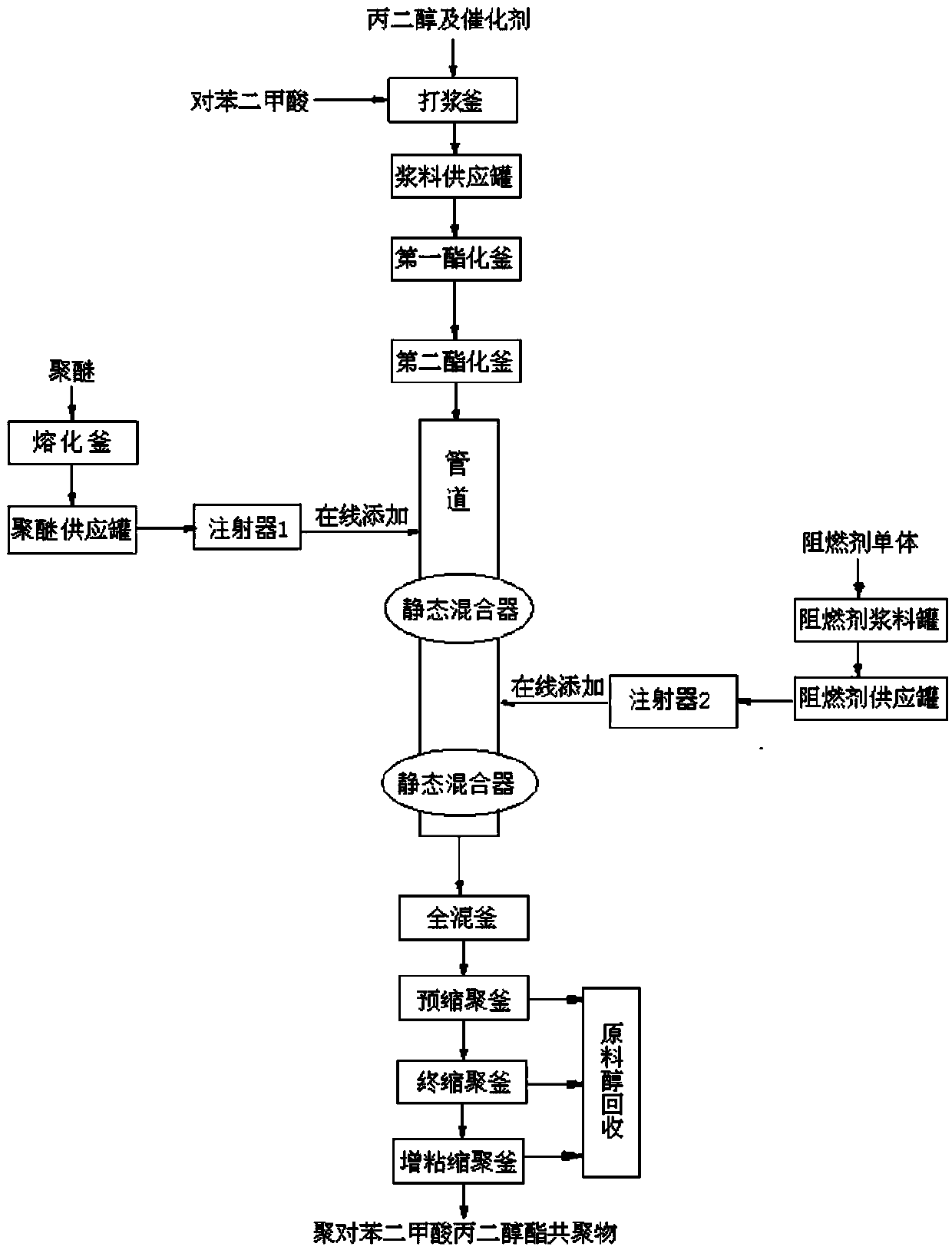 Continuous polymerization preparation method of flame-retardant anti-static PTT (polytrimethylene terephthalate) polyester and polyester prepared by using same