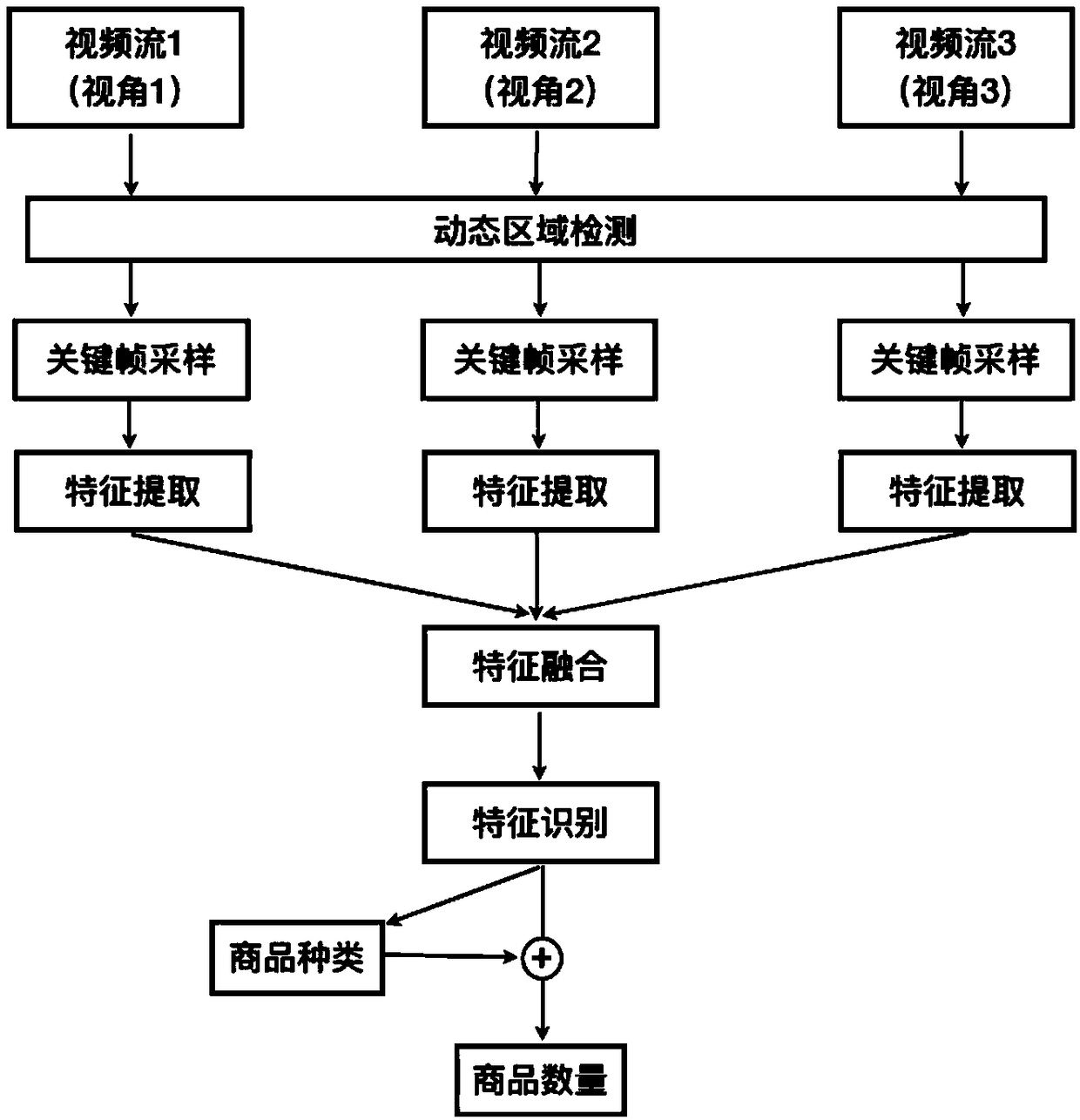 Multi-angle video fusion commodity identification algorithm for unmanned vending counter