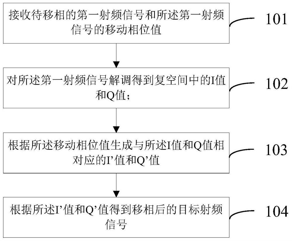 A radio frequency signal phase shifting method, device and power feeding system