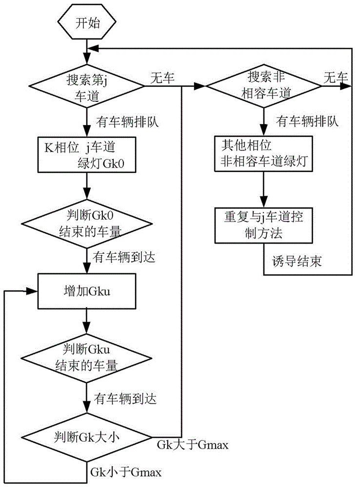 Multiphase jump and vehicle full dynamic induced traffic control method