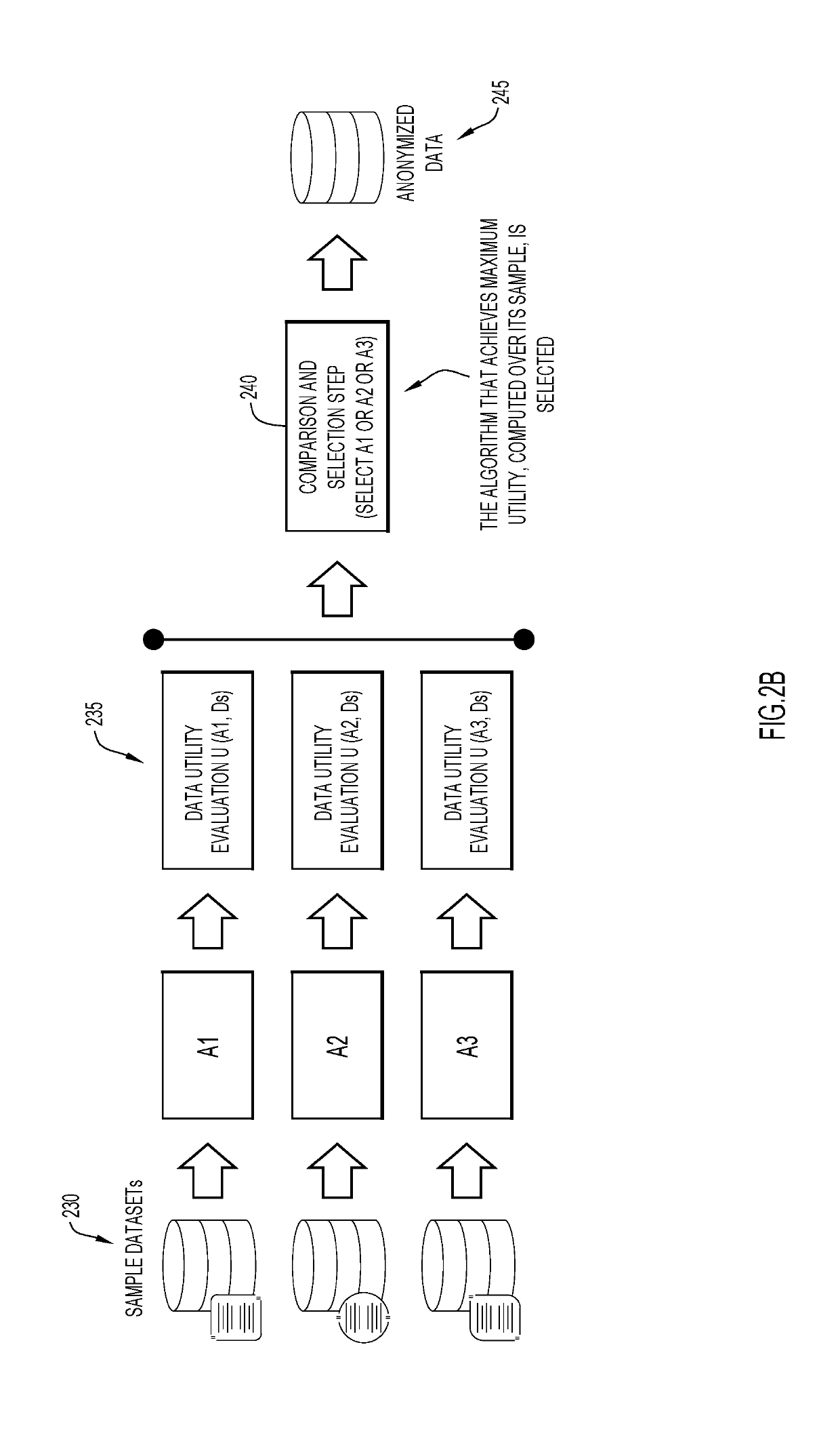 Identification of optimal data utility-preserving anonymization techniques by evaluation of a plurality of anonymization techniques on sample data sets that correspond to different anonymization categories